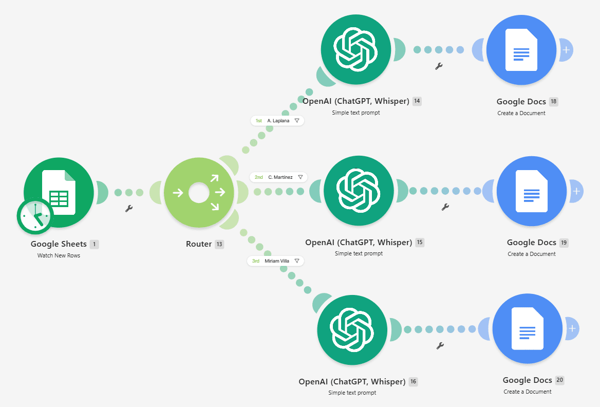 Workflow de Make que conecta Google Sheets con rutas de OpenAI y Google Docs para cada influencer