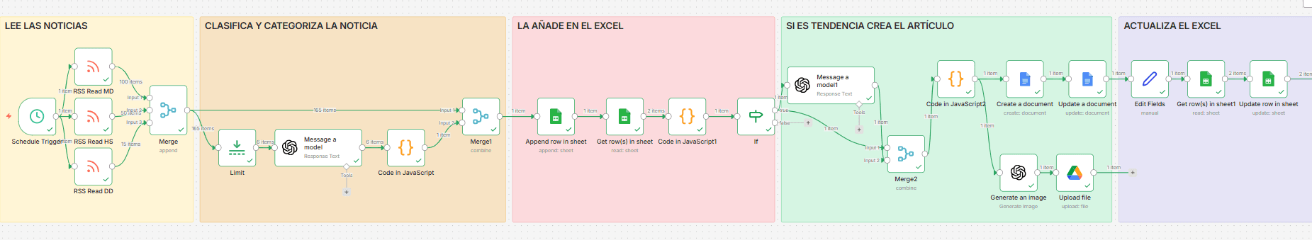 Workflow completo de n8n para monitorizar noticias, detectar tendencias y producir contenido